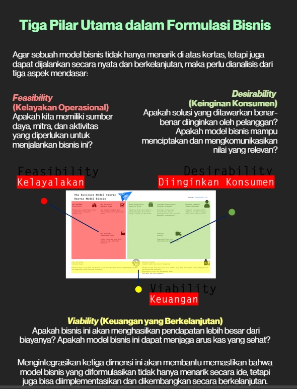 Gambar ini menjelaskan tiga aspek utama yang harus dianalisis dalam membangun model bisnis yang sukses: feasibility (kelayakan), desirability (keinginan pasar), dan viability (keuangan berkelanjutan).